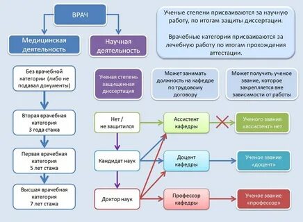 Степень медицинских наук