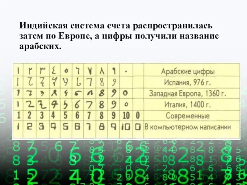 Система счета карт. Индийская система счета. Арабская система счета. Индийская система исчисления. Древнеиндийская система счисления.