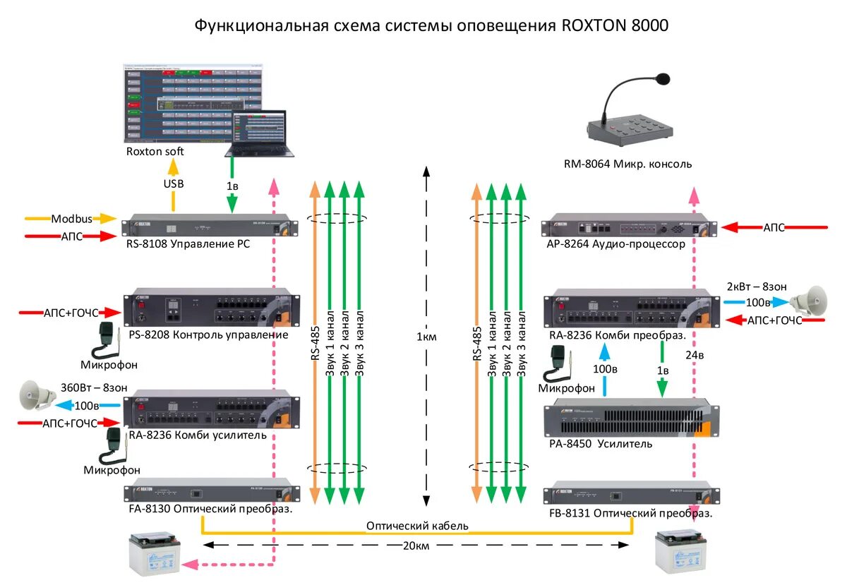 Ip оповещение. Roxton SX-480 трансляционный усилитель. Roxton IP-a67240 схема. Roxton sx240 система оповещения схема. Схема подключения динамиков СОУЭ.