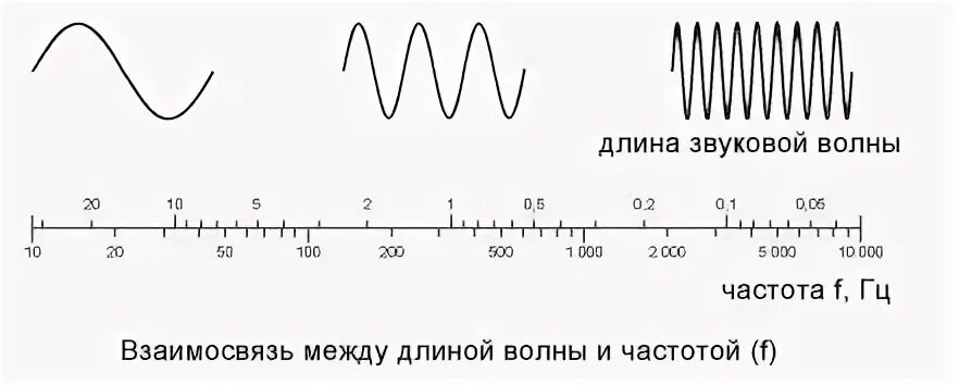 Волны звуковых частот длина волны. Длина волны и частота звука. Длина звуковой волны. Длина акустической волны. Калькулятор частоты волны