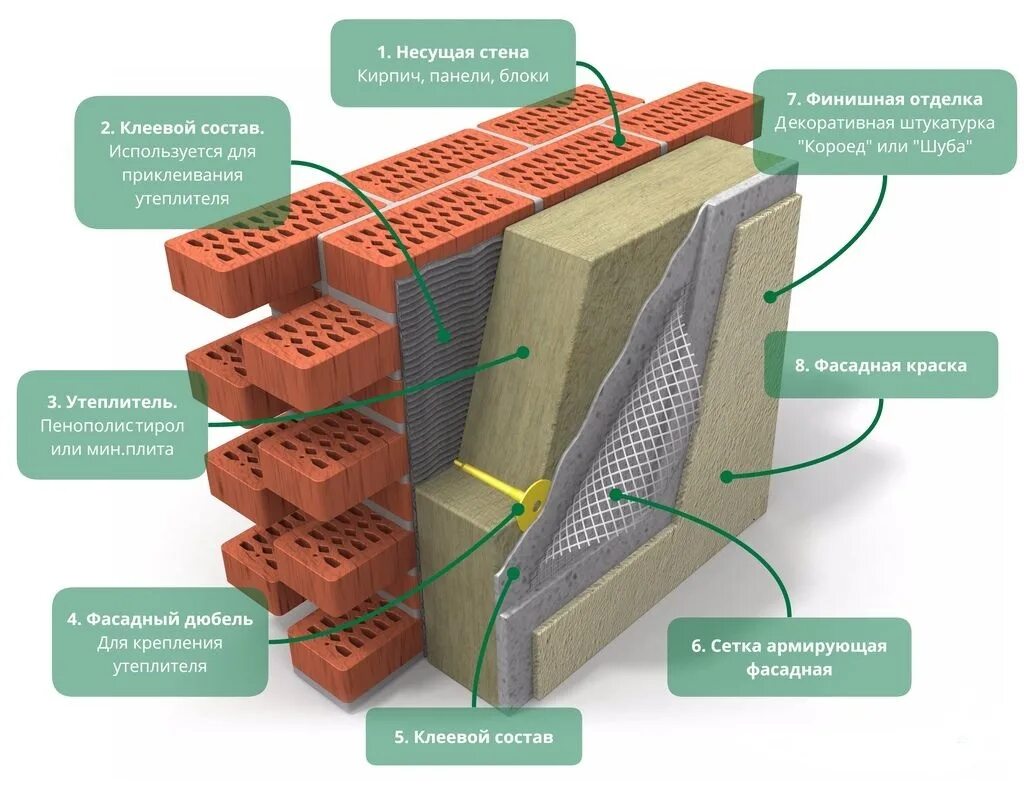 Штукатурка для наружных работ по кирпичу. Утепление кирпичной стены минватой. Утепление фасада минеральной ватой слои схема. Утепление наружных стен минеральной ватой схема. Мокрый фасад технология монтажа.