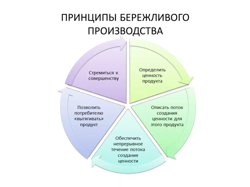 Принципы бережливого производства. Ценности бережливого производства. Инструменты бережливого производства. Инструменты бережливого производства схема. Применение бережливое производство