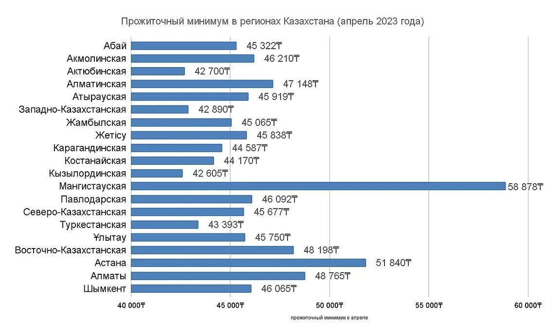 Пособие прожиточный минимум 2023. Прожиточный минимум в 2023 году в России. Прожиточный минимум в Казахстане в 2023. Пенсионный прожиточный минимум в 2023. Прожиточный минимум в 2023 году в России для зарплаты.