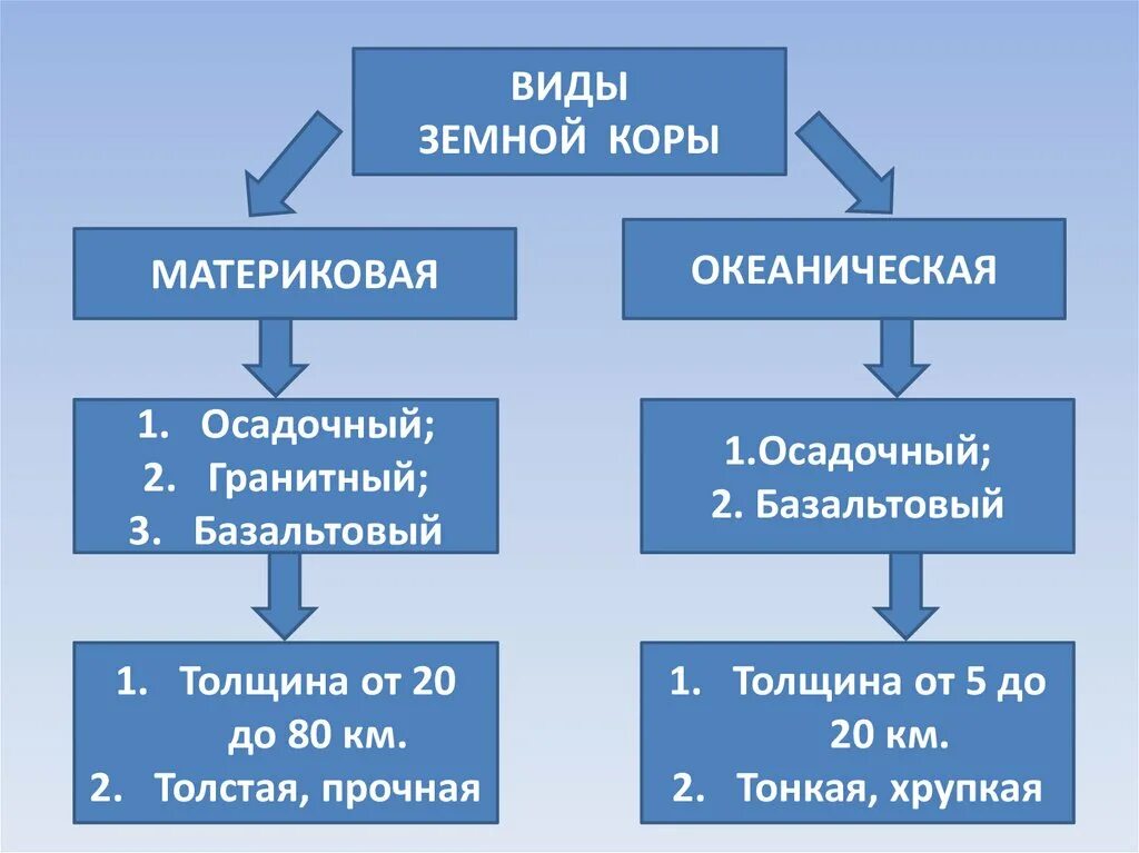 Типы земной коры. Типы земной коры схема. Типы земной коры 5 класс. Типы структуры земной коры. Какие бывают виды земной коры