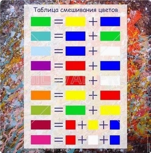 Подсказка цветов. Таблица смешивания цветов пигментов. смешивание гуашевых красок таблица. таблица смешивания цветов для красок пищевых. таблица смешивания пищевых гелевых красителей.