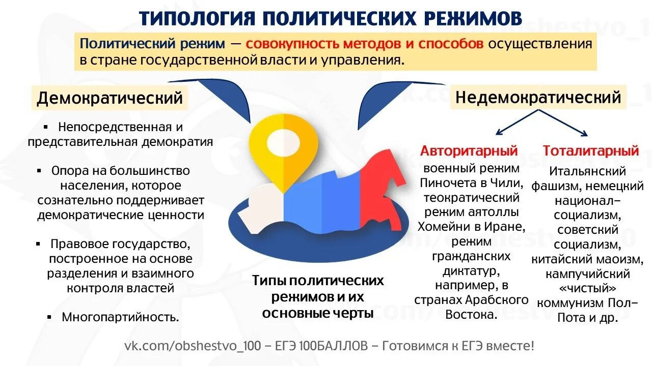 Типология Полит режимов. Типология политических режимов ЕГЭ теория. Политические режимы ЕГЭ Обществознание. Политические режимы ЕГЭ Обществознание теория.