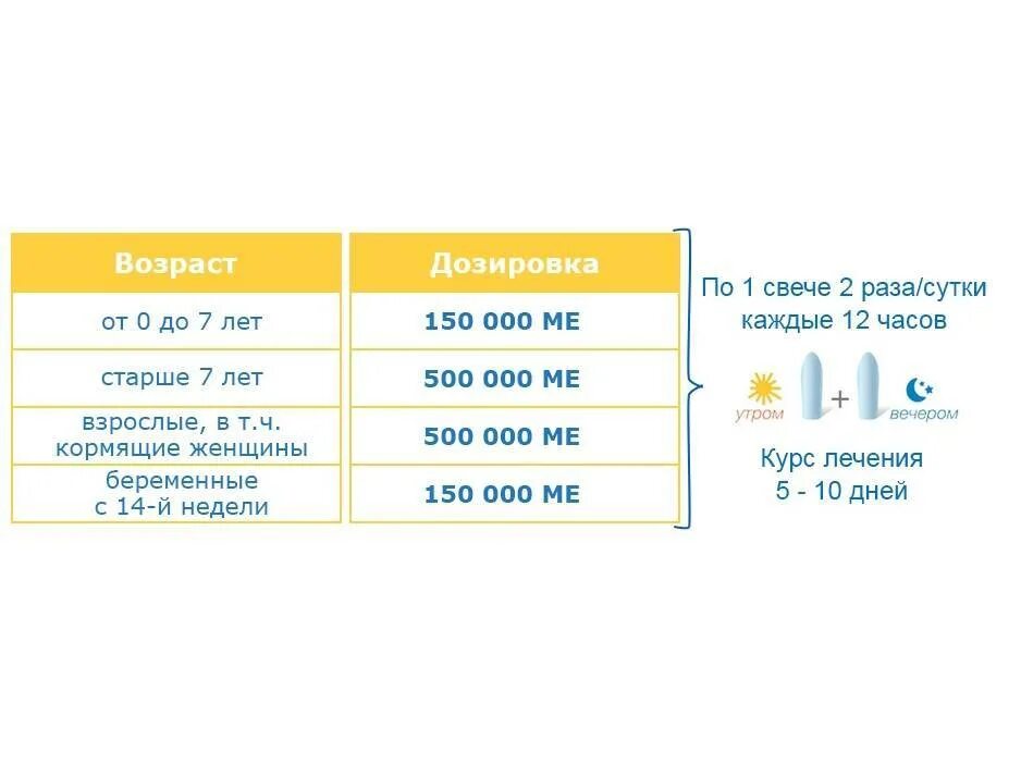 Сколько раз в день можно ставить свечи. Виферон дозировка для детей 2 года. Виферон свечи 4 года дозировка для детей. Виферон свечи для детей 2 года дозировка.