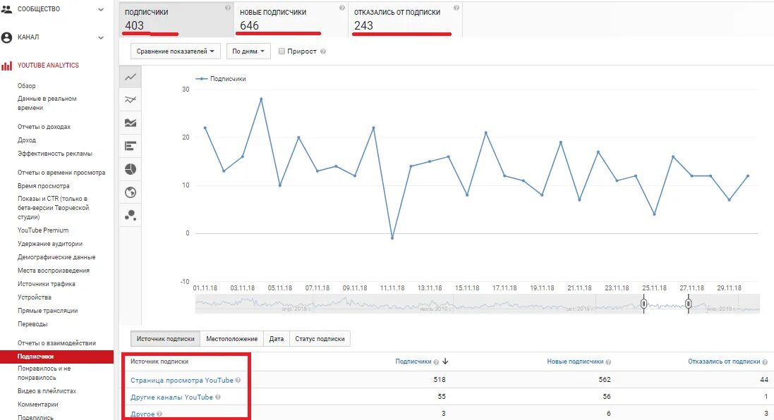 Какое время в ютубе. Статистика подписчиков. Статистика канала. Аналитика youtube каналов. Статистика просмотров ютуб.