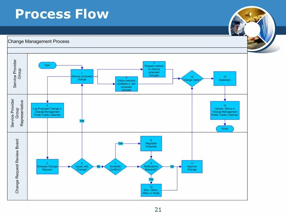 Vi процесс. Workflow процесса. Process Flow. Процесс Flow. Process Management диаграмма.