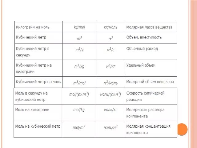 1 моль сколько кг. Как перевести г/моль в кг/моль. Килограмм на моль. Кг/моль. Г моль перевести в кг.