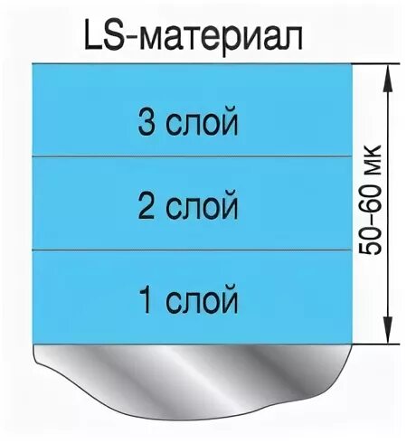 Количество слоев. Количество слоев