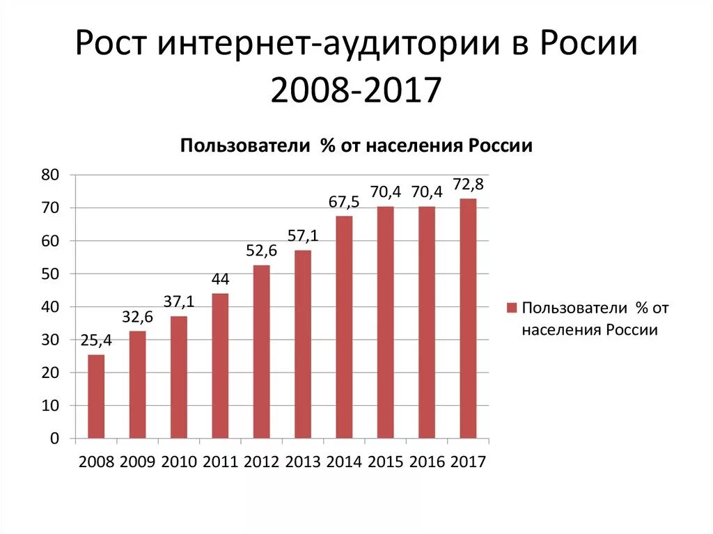 Какой процент в сети. График пользователей интернета в России. Рост интернет аудитории в России. Статистика использования интернета в России. График числа пользователей интернета.