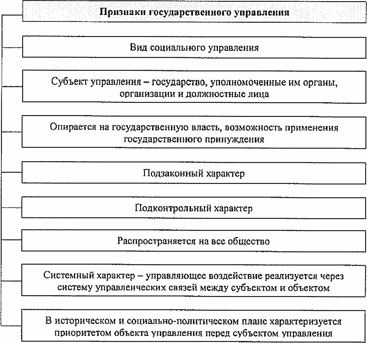 Отличительными признаками государственного управления являются. Признаки гос управления. Признаки гос бюджета. Признаки органов гос управления. Признак государственного управления образованием:.