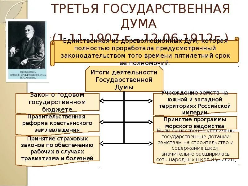 3 госдума 1907. Итоги деятельности 3 гос Думы. Итоги деятельности 3 государственной Думы 1907. Третья государственная Дума 1907-1912 деятельность. Итоги деятельности 2 гос Думы 1907.