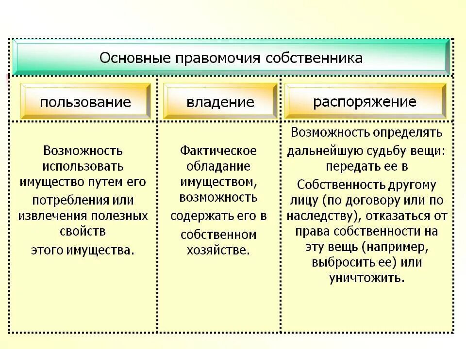 Правомочия владения пользования и распоряжения. Право владения, пользования, распоряжения виды собственности. Содержание право собственности является