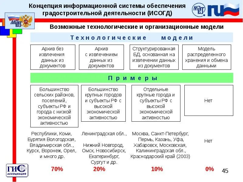 Уровни ведения ИСОГД. Информационные системы обеспечения градостроительной. Схема ведения ИСОГД. Сведения из ИСОГД. Исогд приморского края