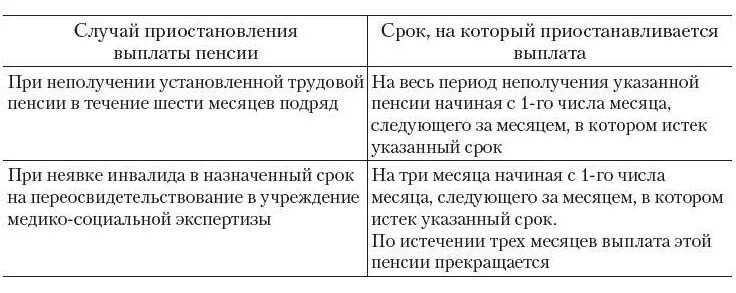 Восстановление пенсионных выплат. Основания приостановления выплаты пенсии. Приостановление выплаты страховой пенсии. Возобновление выплаты страховой пенсии. Основания приостановления и возобновления выплаты страховой пенсии..