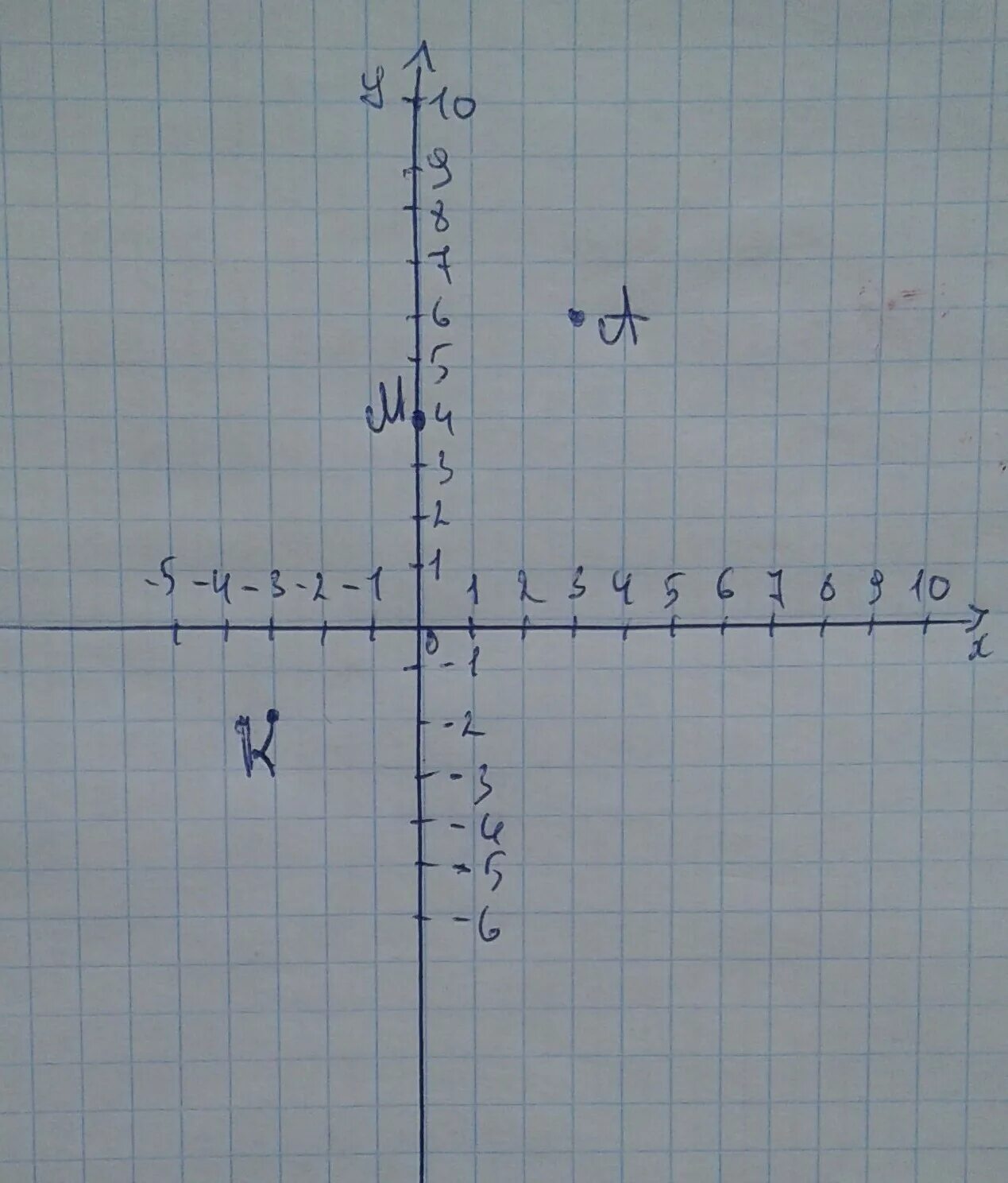 М и точка 7. Отметьте на координатной плоскости точки м. Отметьте на координатной плоскости точки м 0 4. Отметьте на координатной плоскости точки м 0 4 к -3. Отметьте на координатной плоскости точки м 0 4 к -3 -2 и а 3 6.