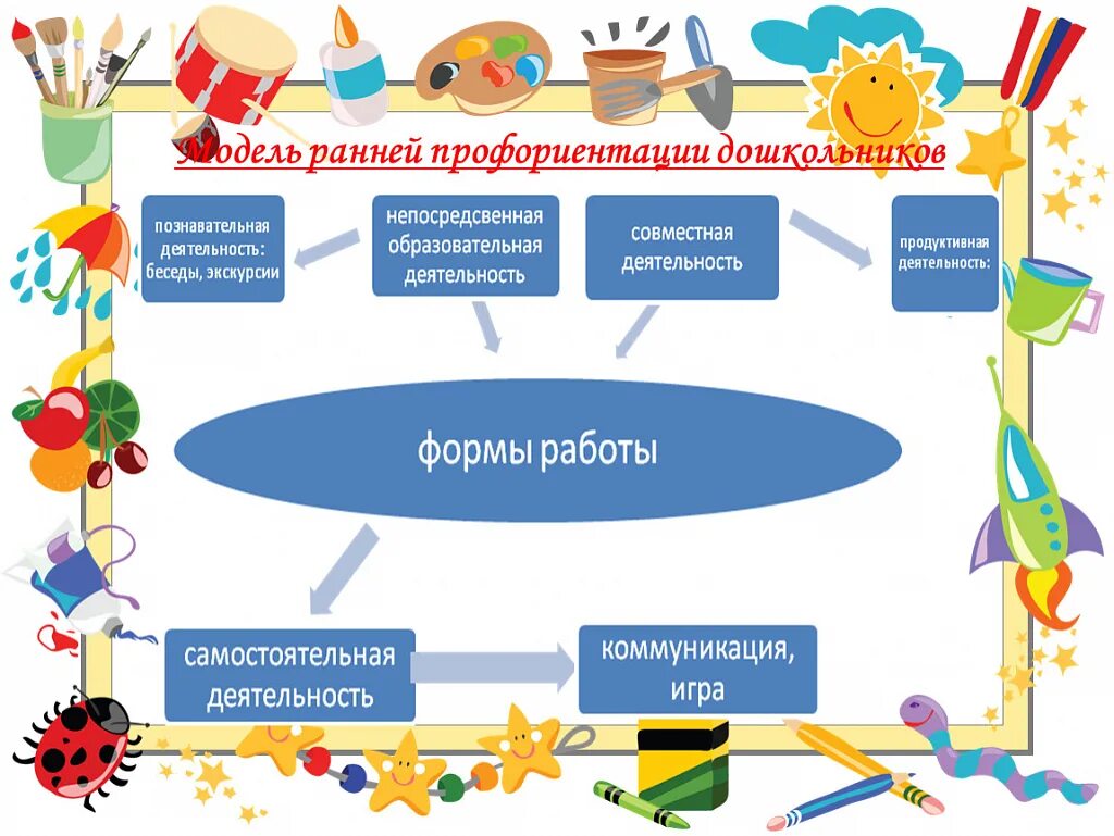 Ранняя профориентация дошкольников. Ранней профориентации детей дошкольного возраста. Модель ранней профориентации дошкольников. Технологии ранней профориентации дошкольников.