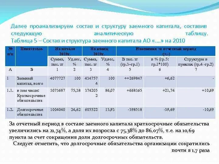 Анализ активов. Анализ состава и структуры заемного капитала. Анализ структуры заемного капитала таблица. Анализ состава структуры и динамики заемного капитала. Проанализировать состав и структуру заемного капитала.