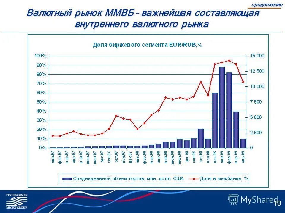 межбанковский валютный рынок. валютный рынок московской биржи. функции валютной биржи. биржа валют доллар. особенности валютной бирже.