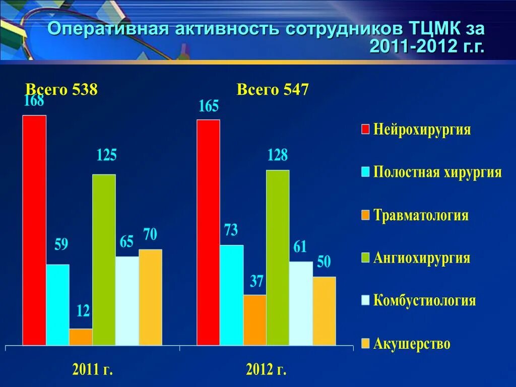 Хирургическая активность. Оперативная активность. показатель оперативная активность это. хирургическая и оперативная активность. оперативная активность формула.