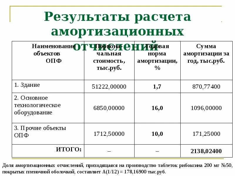 Расчет амортизации опалубки пример Библиотека технической документации