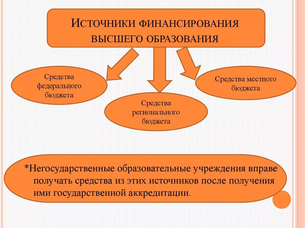 Источники финансирования образовательных учреждений. Источник финансирования учреждения. Источники финансирования образования. Схема финансирования образовательных учреждений. Финансы образовательного учреждения