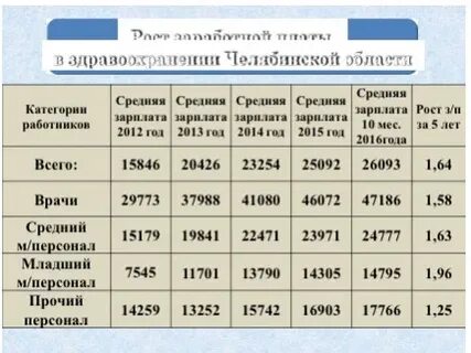 Зарплата медсестры по дорожной карте