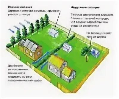 Как правильно ставить теплицу относительно сторон