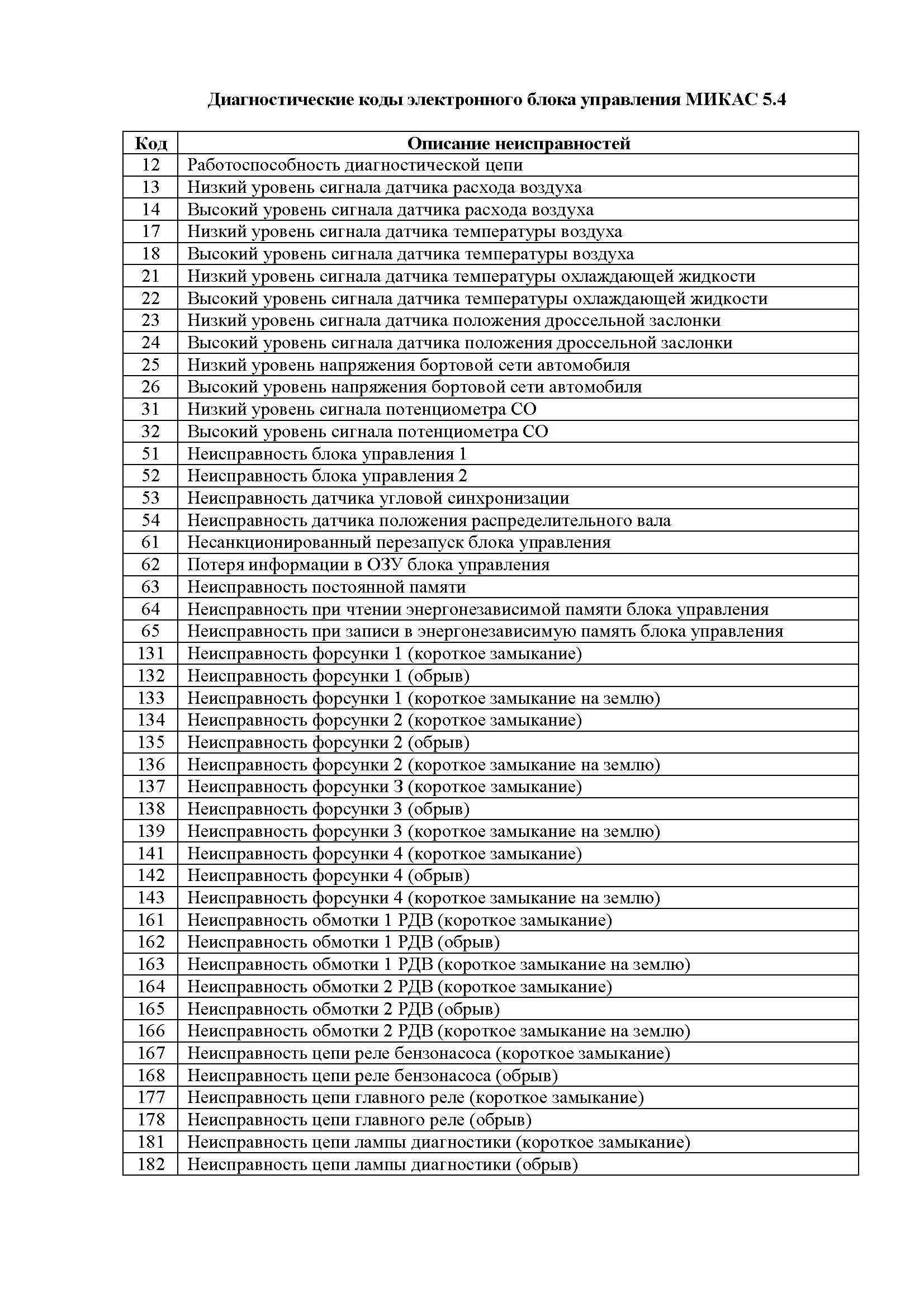 Ошибки газель 405 евро 3. Коды ошибок 406 двигатель инжектор. Ошибки Газель таблица ЗМЗ 405. Таблица ошибок двигателя ЗМЗ 406. Таблица ошибок ЗМЗ 406 инжектор.