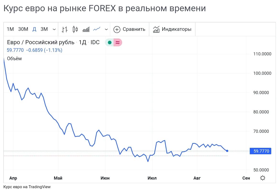 Курс обмена евро цб