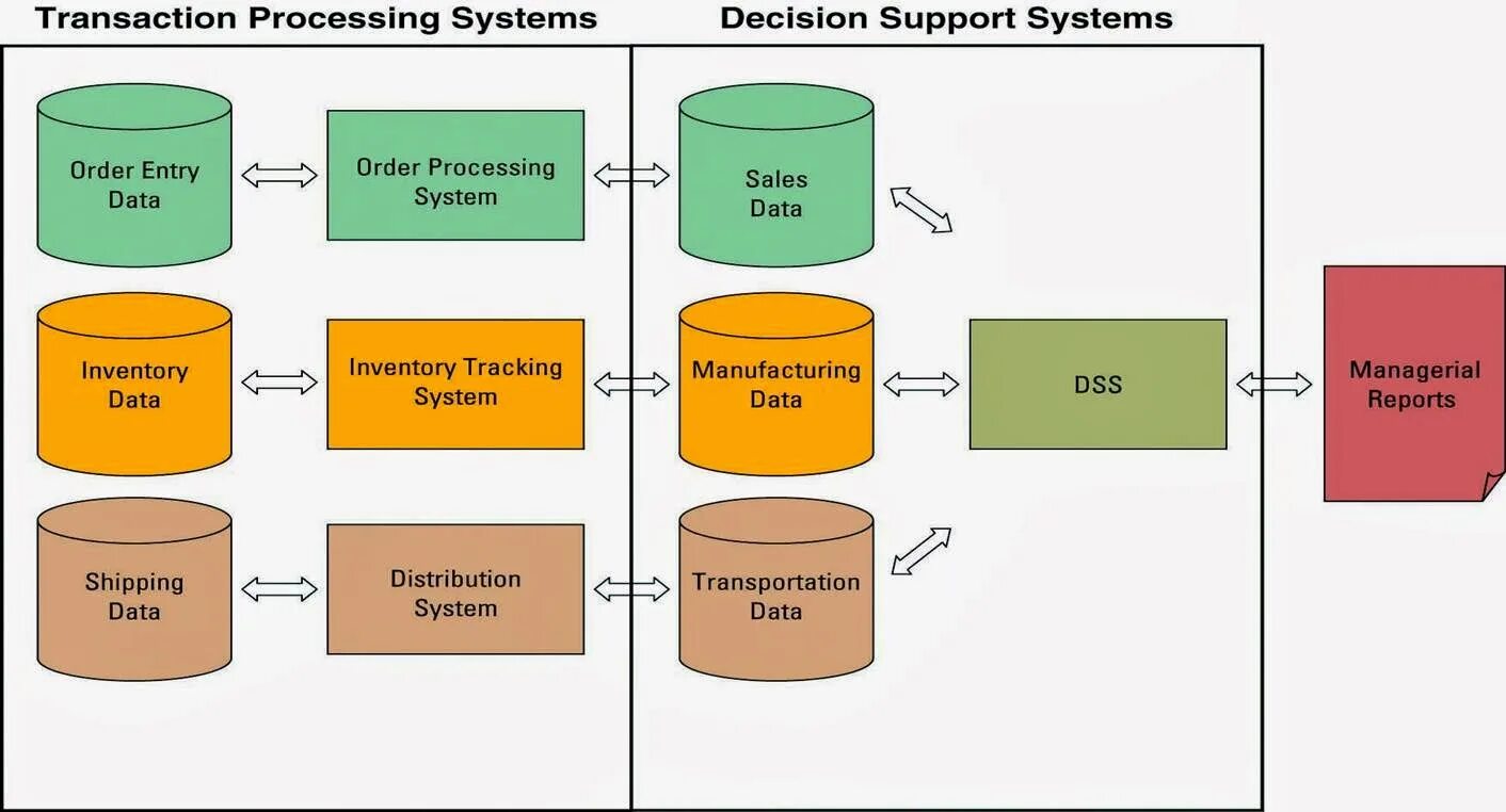 Transaction processing. Процесс транзакции. transaction processing system. transaction process system. decision support system.