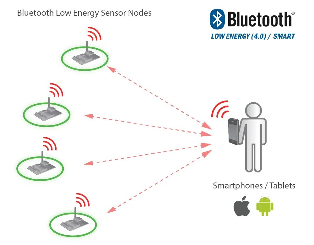 Bluetooth le (Low Energy) архитектура. Технология беспроводной связи блютуз. Bluetooth Low Energy (ble). Схема работы Bluetooth Low Energy. Беспроводная связь bluetooth