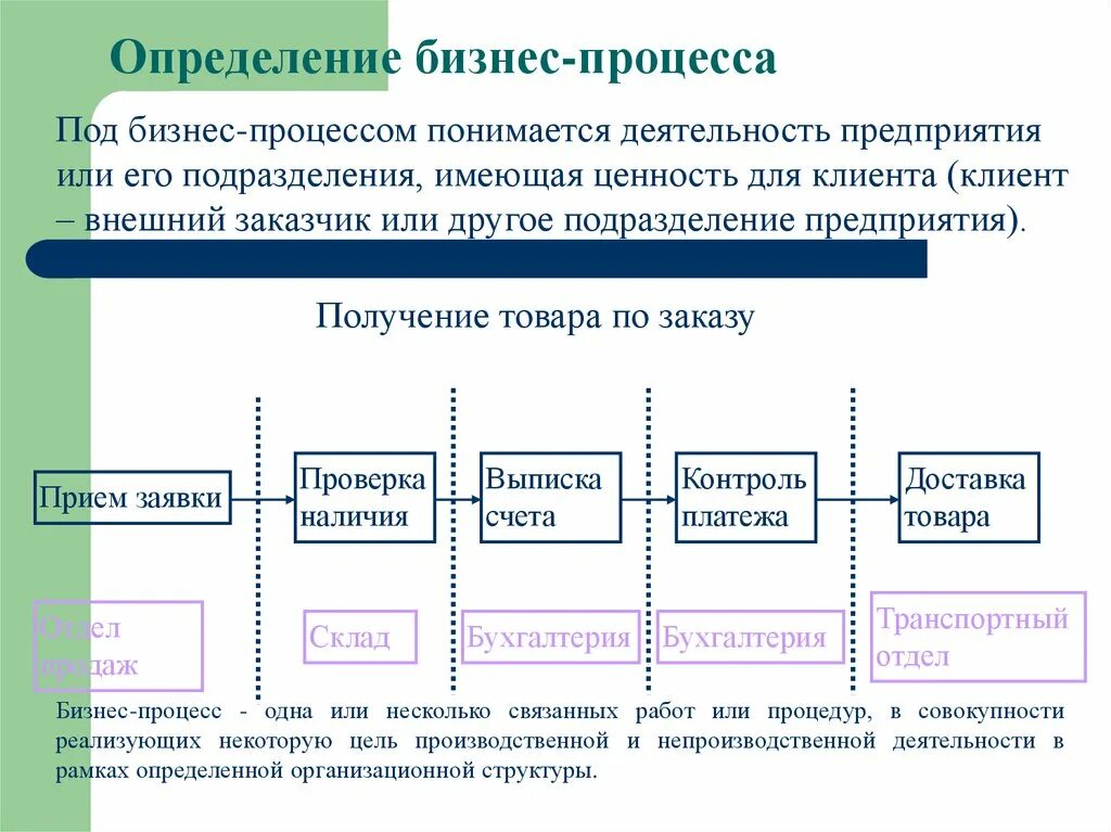 Бизнес процессы компании определяют