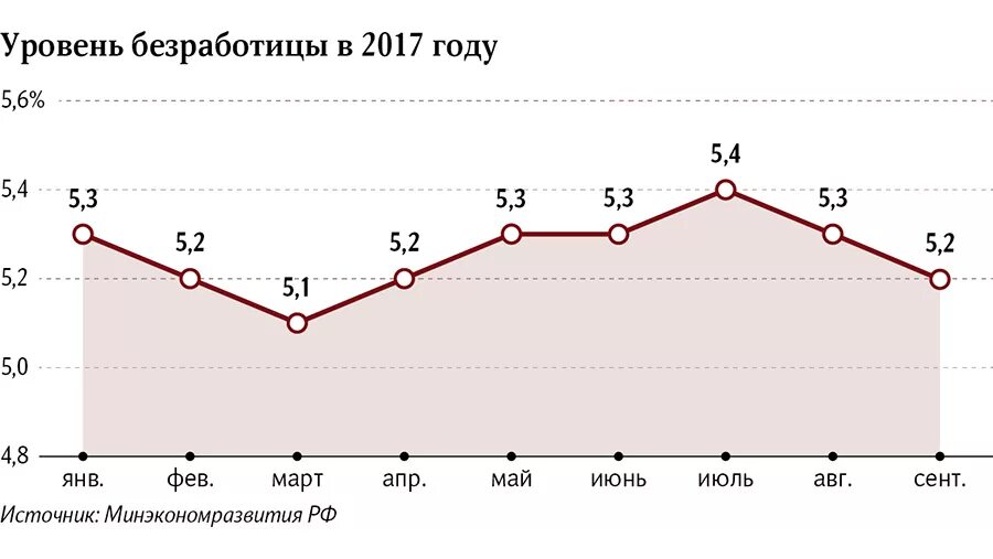 Самая высокая безработица в регионах. График динамики уровня безработицы. Графики безработицы в России. График безработицы в России. Безработица диаграмма.