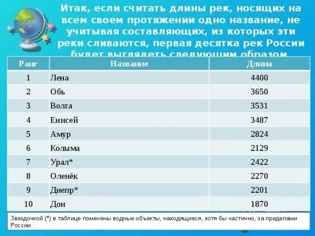 Название рек. Название больших ОНК России. Крупнейшие реки России таблица. Названия больших рек в России. Протяженность самой большой реки в мире