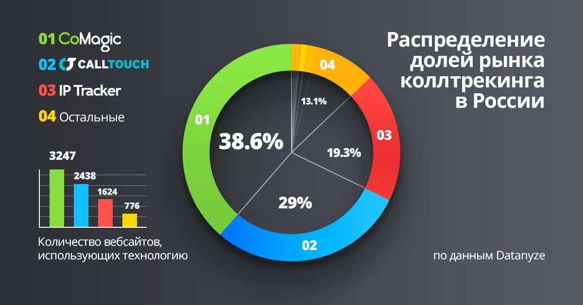 Распределение рынка. Насыщенность рынка. Расширение доли рынка