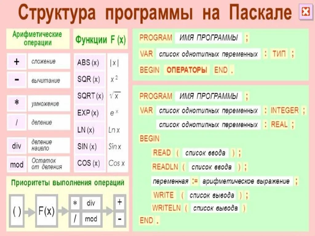 Pascal начало. Паскаль (язык программирования). Информатика программирование Паскаль. Пасквальязык программирования. Gfcrfk язык программирования.