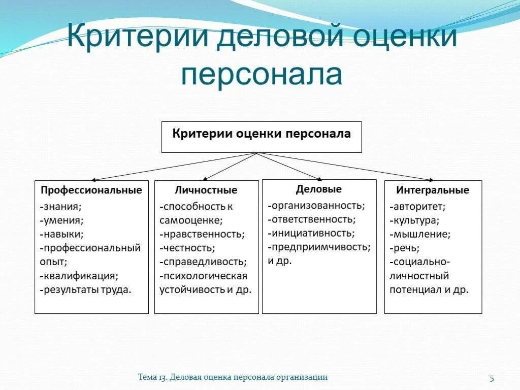Основные формы активности работника обязательные составляющие. Основные критерии оценки персонала. критерии деловой оценки персонала. критерии оценки персонала в организации. критерии оценки персонала в организации примеры.