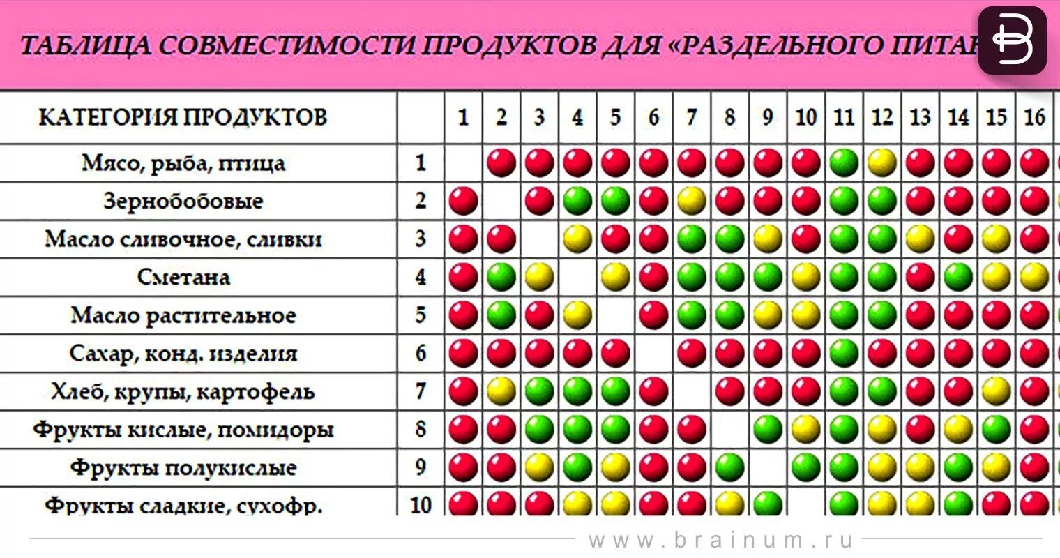 Совместимость игр. Таблица совместимости продуктов. Раздельное питание таблица совместимости. Совместимые продукты правильного питания таблица. Таблица сочетания продуктов для похудения.