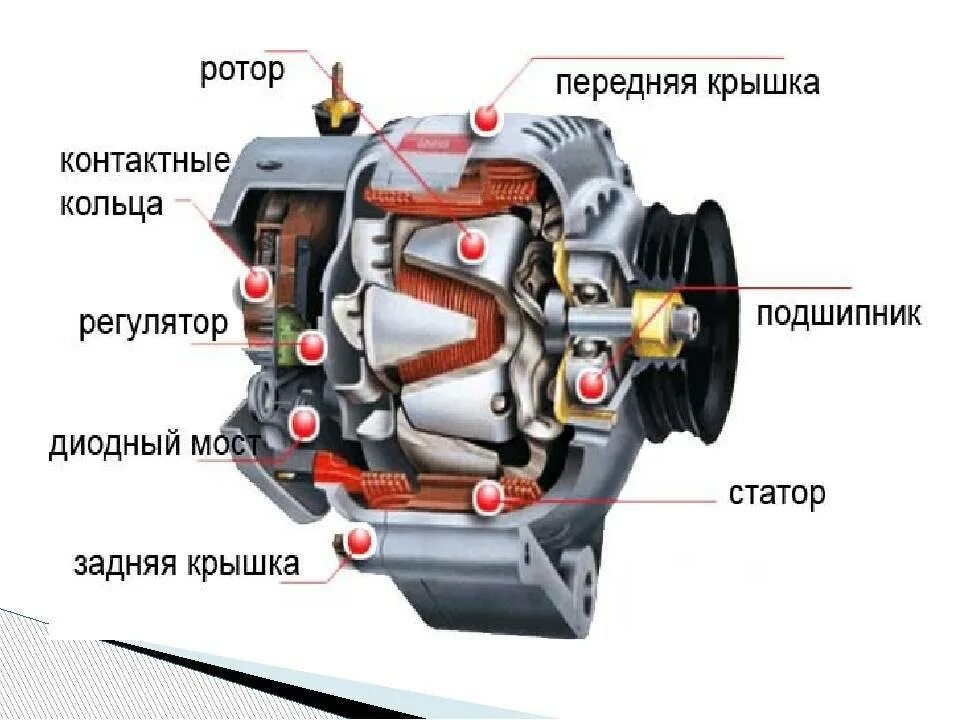 Принцип работы автомобильного генератора. Конструкция генератора автомобиля. устройство генераторной установки автомобиля. устройство ротора генератора автомобиля. принцип работы автомобильного генератора переменного тока.