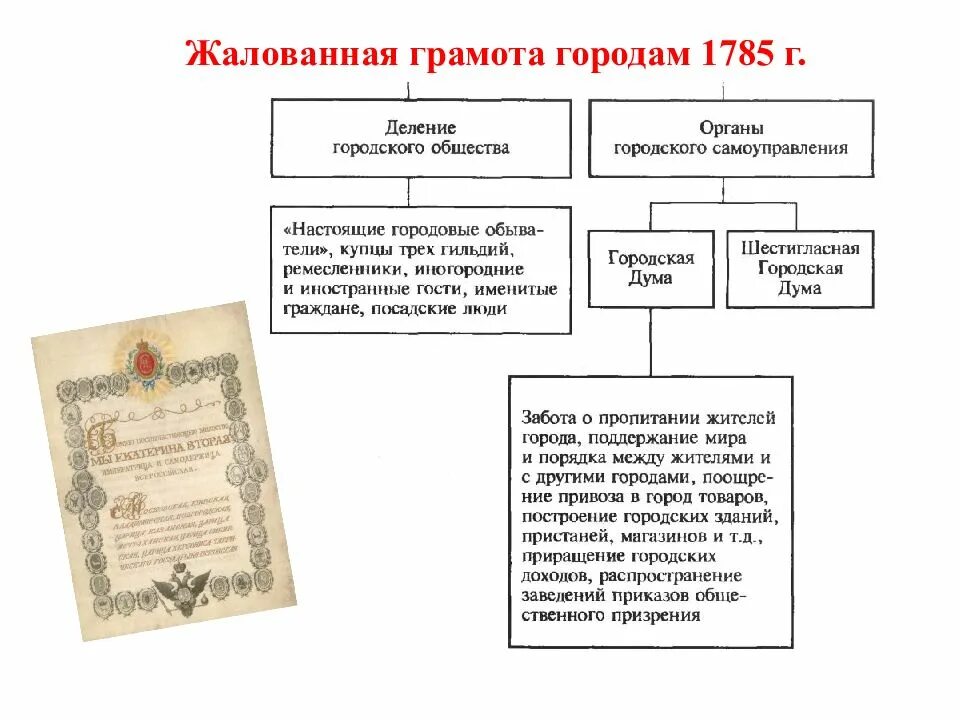Итоги реформы 1785 жалованная грамота дворянству. Создание жалованной грамоты. Жалованная грамота дворянству 1785 года. Создание жалованной грамоты. Реформы жалованная грамота дворянства 1785.