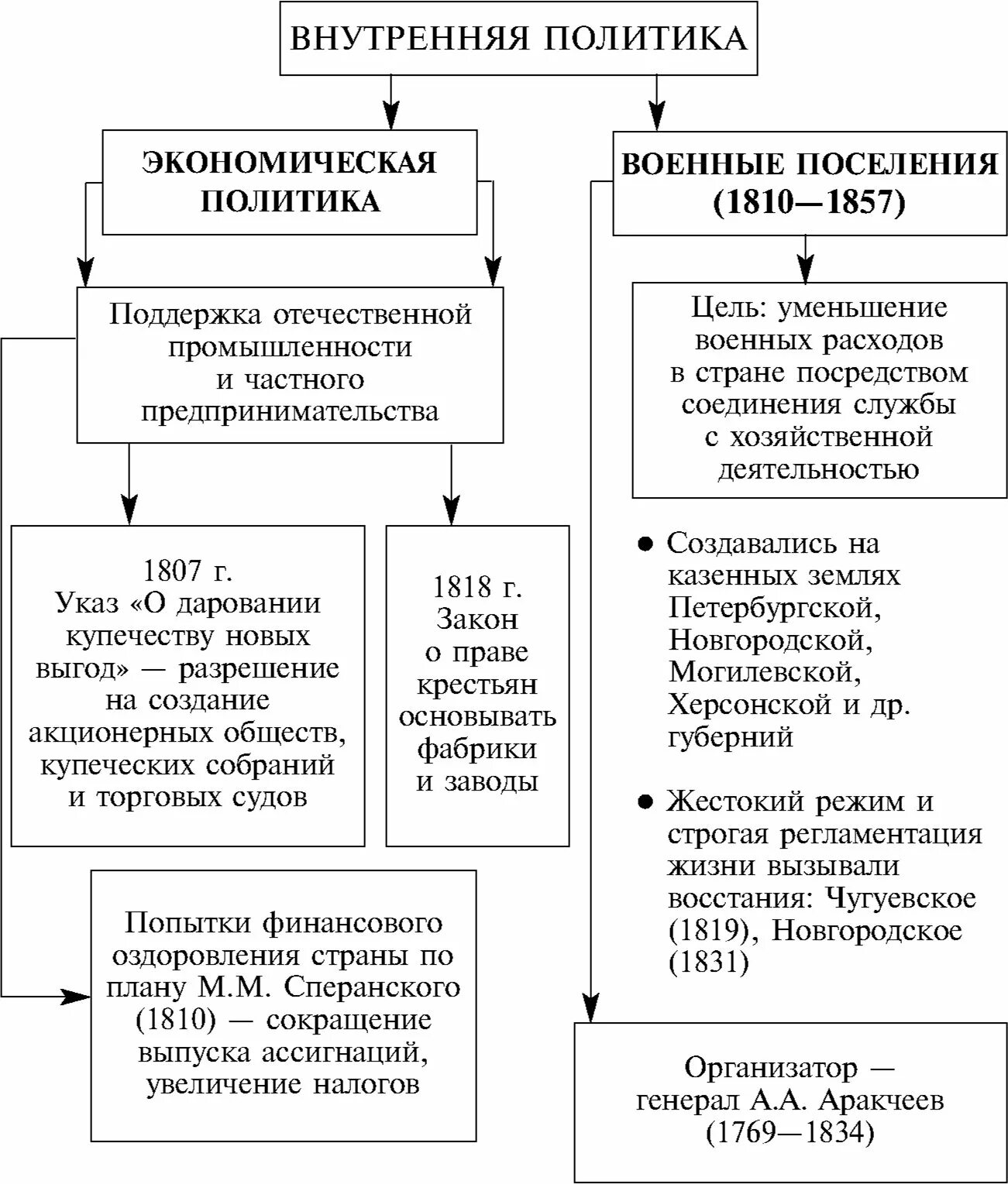 Направления при александре 1. Направления при александре 1
