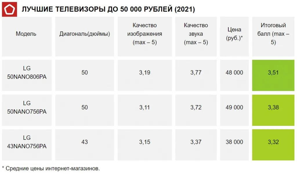 Рейтинг телевизоров 32 2023. Рейтинг телевизоров цена качество. Рейтинг телевизоров 50. Рейтинг телевизоров по качеству картинки. Характеристики хорошего телевизора.