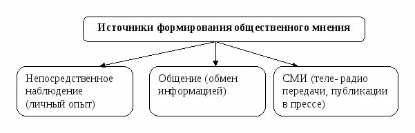 Уровня общественного мнения. Этапы формирования общественного мнения. источники формирования общественного мнения. как формируется общественное мнение. механизмы формирования общественного мнения.