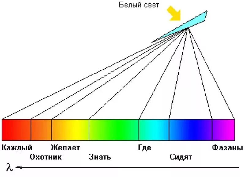 Свет является волной. Спектр белого света. Спектральное изображение. Излучение белого света. Цвета светового спектра.