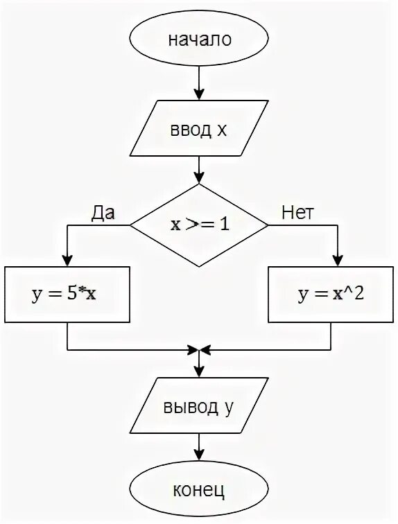 Блок схема y 1 x Итоговый тест по информатике для учащихся 9 класса