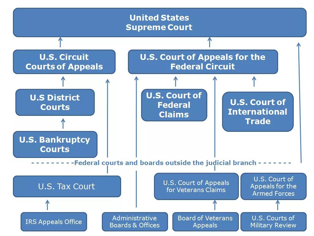 Схема судов США. Судебная система США. Судебная система США схема. Us Federal Court System.