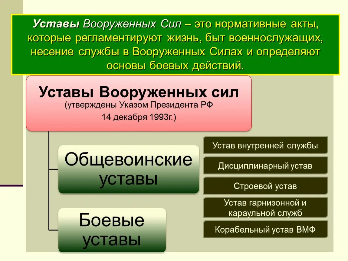 Уставы вс рф кратко